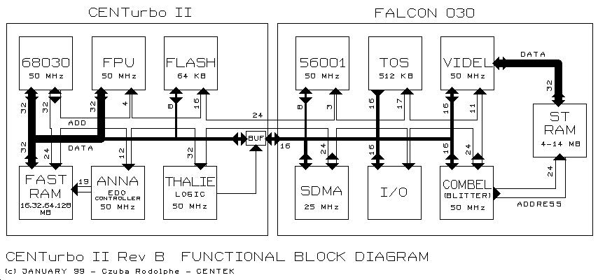 CT2 architecture
